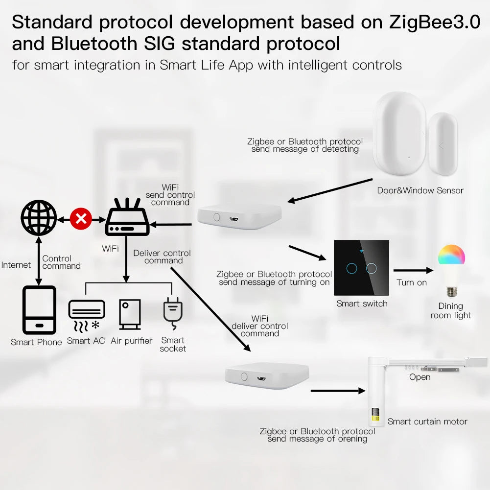 Puerta de enlace inteligente multimodo inalámbrica ZigBee Bluetooth Mesh Hub funciona con la aplicación Tuya Smart life Control por voz a través de Alexa Google Home