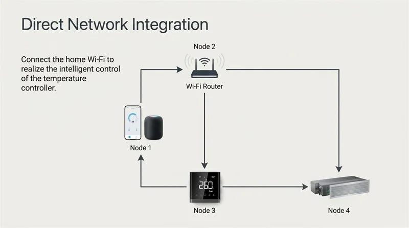 Termostato Modbus para Unidad Fan Coil (FCU) con Wifi, Compatible con la Aplicación Tuya Smart Life, Comunicación RS485, Pantalla LCD de 2.8 Pulgadas, Fácil Instalación, Aire Acondicionado