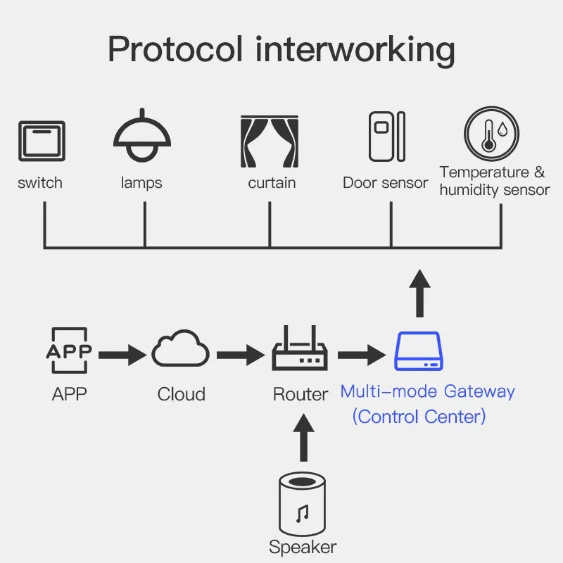 Puerta de enlace inteligente multimodo inalámbrica ZigBee Bluetooth Mesh Hub funciona con la aplicación Tuya Smart life Control por voz a través de Alexa Google Home