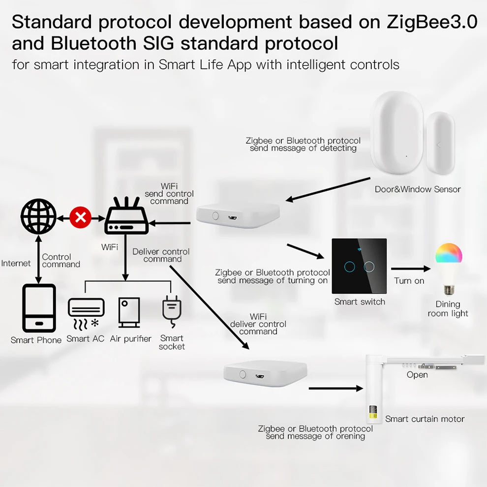 Puerta de enlace inteligente multimodo inalámbrica ZigBee Bluetooth Mesh Hub funciona con la aplicación Tuya Smart life Control por voz a través de Alexa Google Home