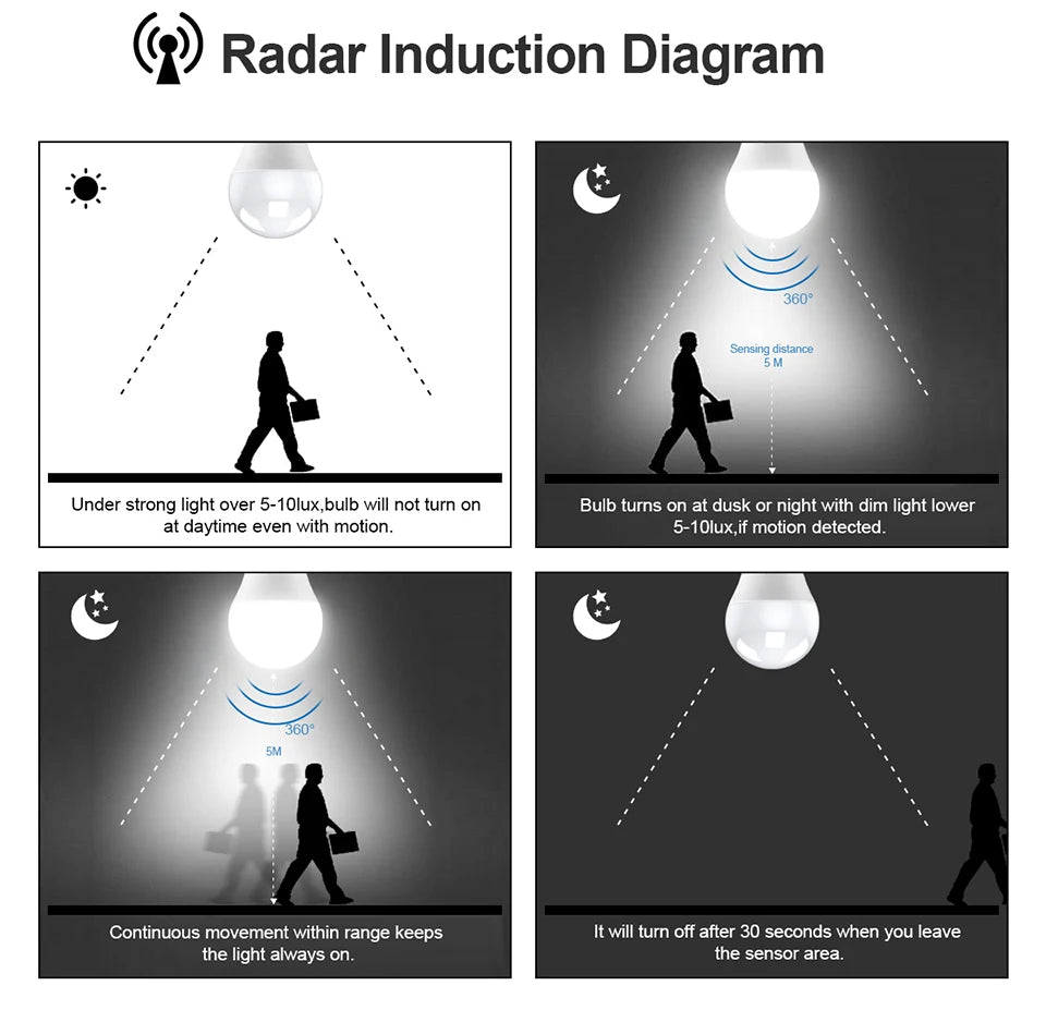 Bombilla LED de detección de Radar de microondas, 220V, E27, 12W, lámpara de inducción de movimiento, Radar incorporado/sensores de luz para escaleras del hogar